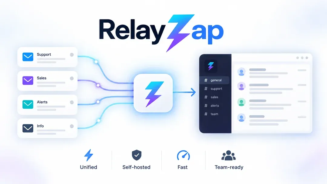 The RelayZap flow diagram - Support, Sales, Alerts and Info mailboxes routed through the RelayZap bolt into a team chat workspace with one channel per mailbox, above the four marks Unified, Self-hosted, Fast and Team-ready