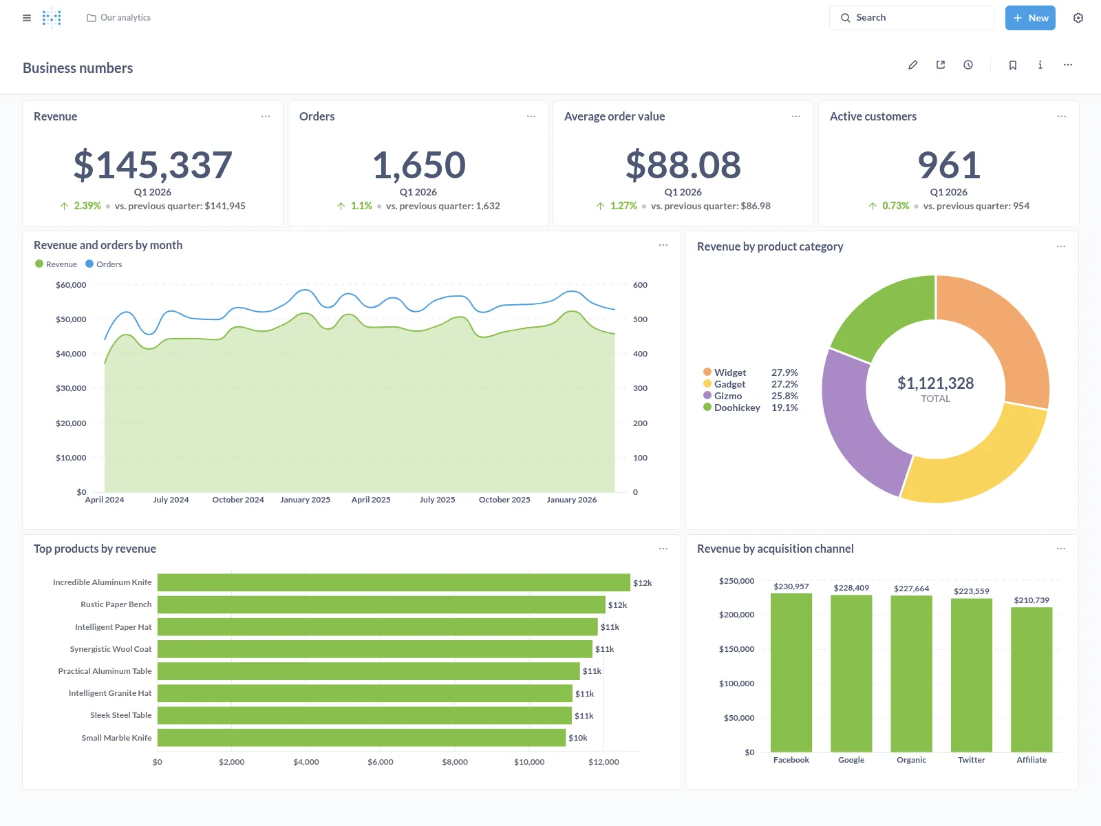 Metabase dashboard with revenue, orders and top products from sample data