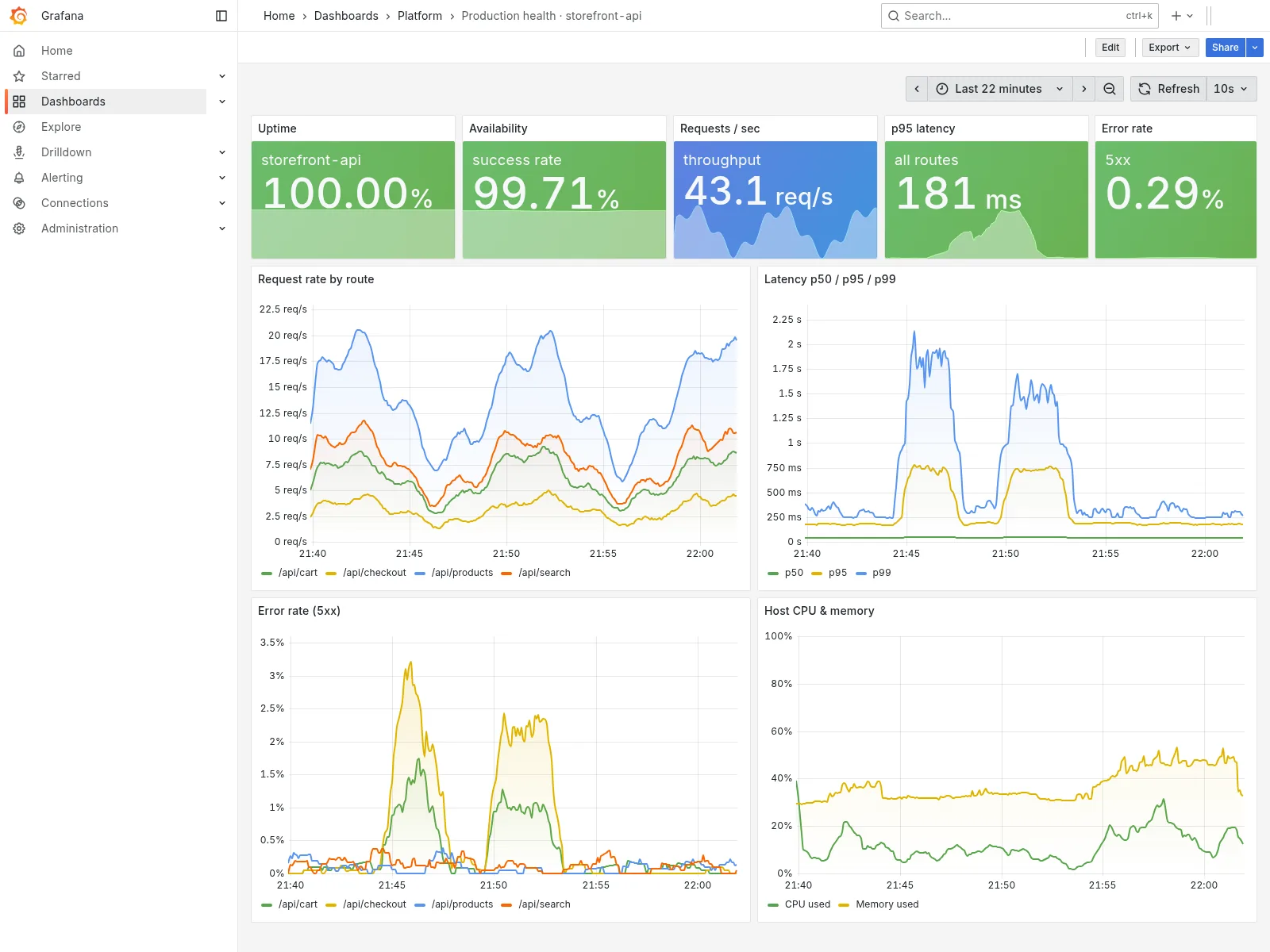 Grafana dashboard with request rate, latency and error rate for a demo service